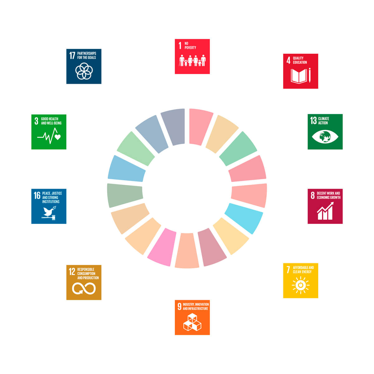 Schaubild unserer Nachhaltigkeitsprioritäten
